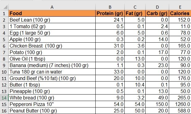 how to count macros