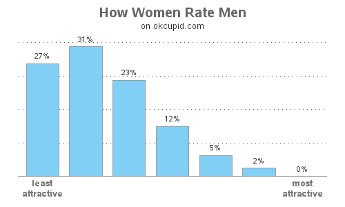 how women rate men