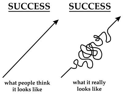 Unrealistic expectations - Success without failure