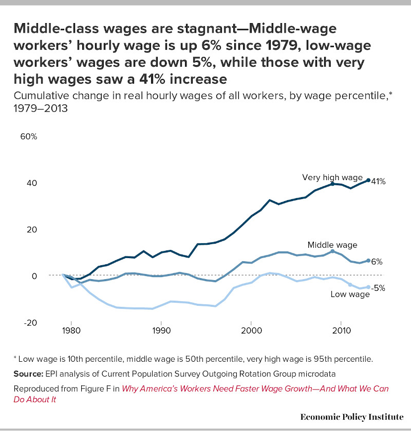 Stagnant wages for middle-wage workers, declining wages for low-wage workers