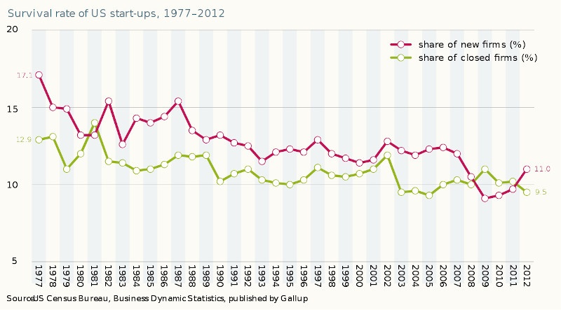 Survival rate of US start-ups 1977–2012