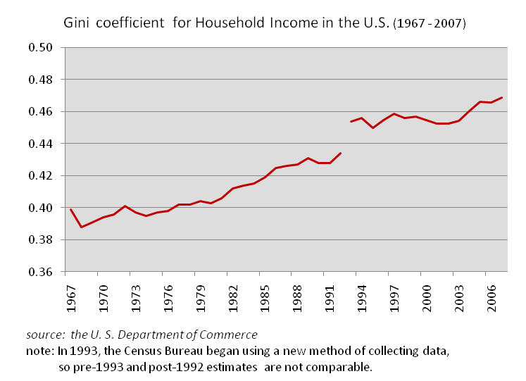 The US Gini Coefficient for Household Income (1967-2007)