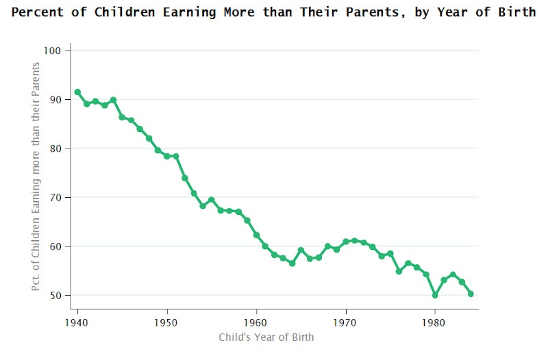 percent of children earning more than their parents by year of birth in America