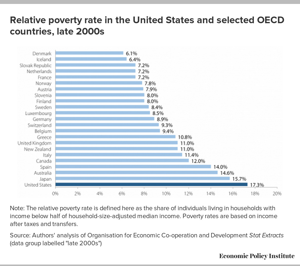 Relative poverty rate in the United States and selected OECD countries
