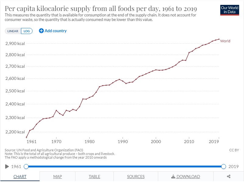 Per capita kilocalorie supply from all foods per day 1961 to 2019